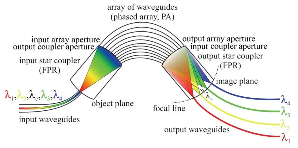 What 's the AWG?